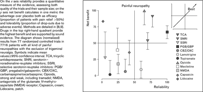 Chronic Neuropathic Sensory Disorder : 慢性神经病感觉障碍