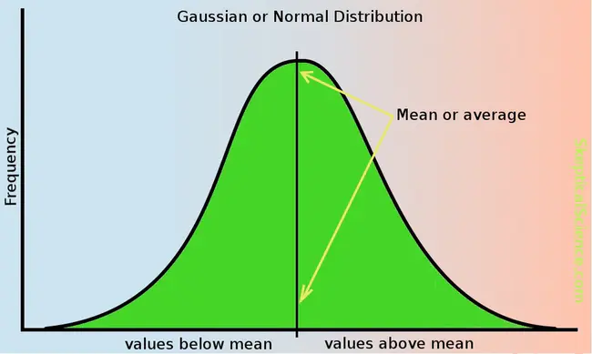 Gaussian Geminals : 高斯双生子