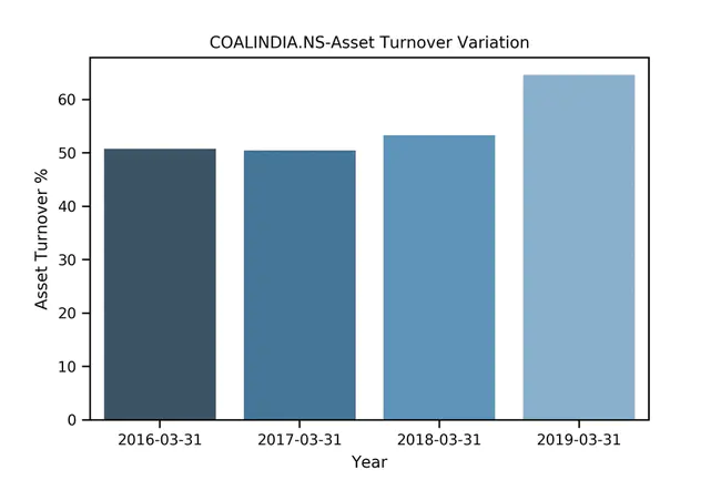 Asset TurnOver : 资产周转率