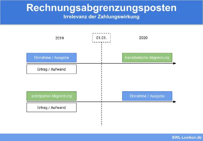 RechnungsAbgrenzungsPosten : 递延发票项目