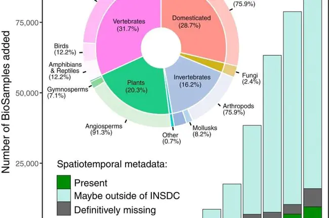 BioDiversity System Management : 生物多样性系统管理