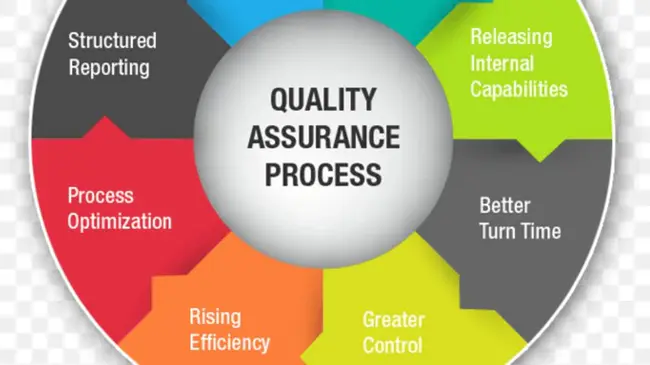 Quality Control and Assurance Process : 质量控制和保证过程