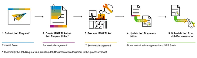 Job Management Process : 工作管理流程