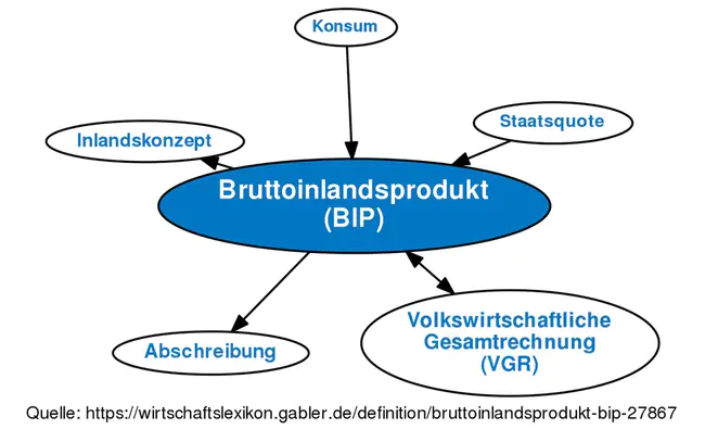 BruttoInlandsProdukt : 粗制滥造