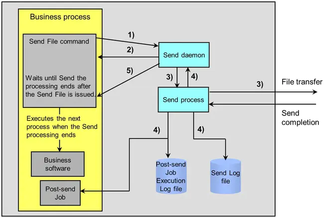 Synchronous Transport System : 同步传输系统