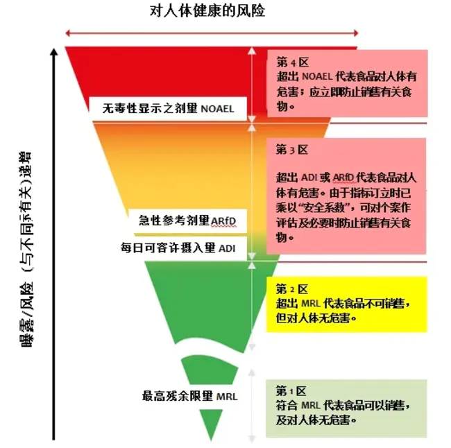 Joint FAO-WHO Meeting of Pesticide Residues : 粮农组织-世界卫生组织农药残留联合会议