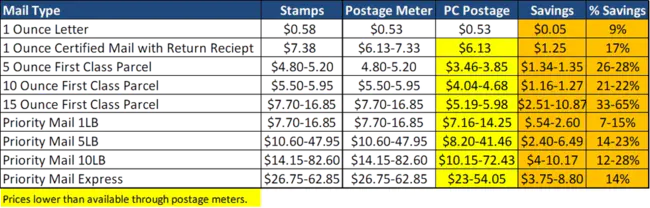 Postal Source Data System : 邮政源数据系统