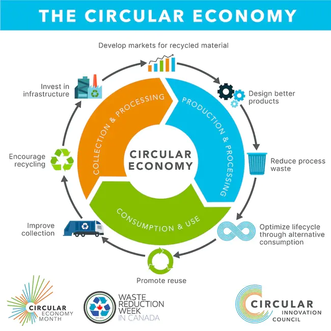 Association of Cities and Regions for Recycling : 城市和地区回收协会