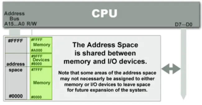 Memory-Mapped Input/Output : 内存映射输入/输出