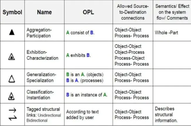 Object-Process Methodology : 对象过程方法论