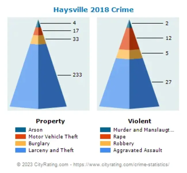 Haysville, KS : KS海斯维尔