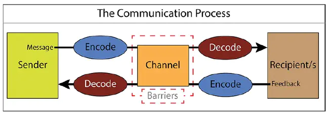 Inter-Organisational Communication Network : 组织间通信网络