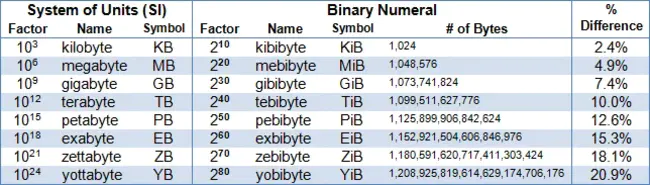 KibiByte : 千字节