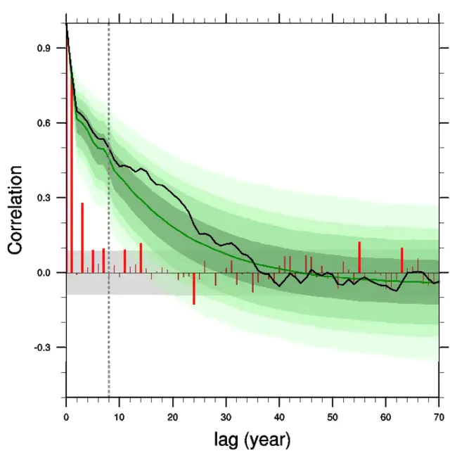 Even Auto-Correlation : 偶数自相关