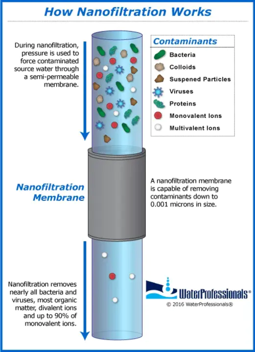 NanoFiltration : 纳滤