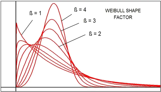 Weibull Shape Parmeter : 威布尔形状参数