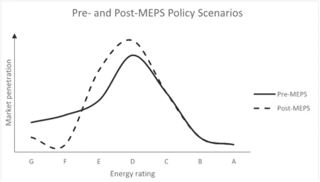 Minimum Energy Performance Standards : 最低能源性能标准
