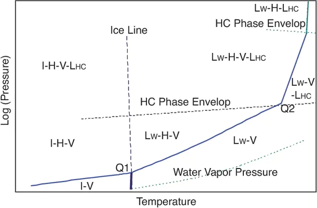 Hydrate Meta-Stability Zone : 水合物超稳定带