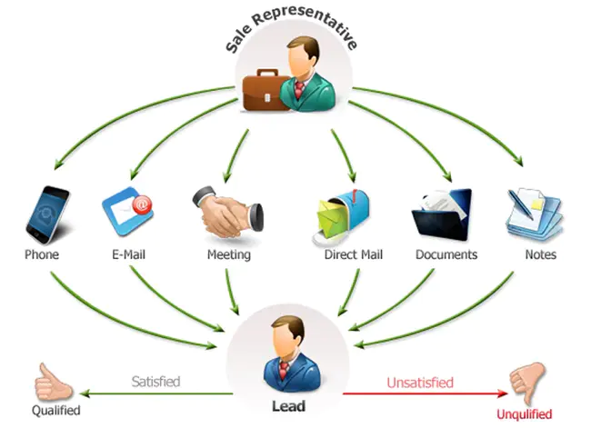 Lead Management System : 铅管理系统