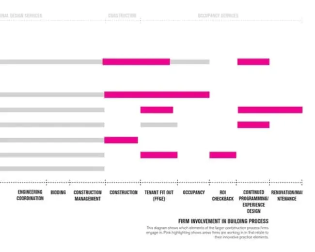 Structured Analysis / Structured Design : 结构分析/结构设计