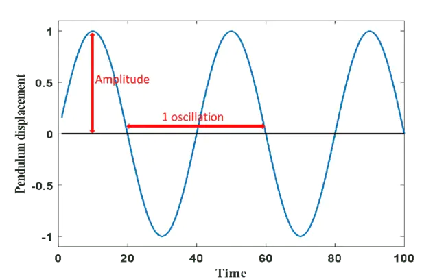 Frequency-Time Modulation : 频率-时间调制