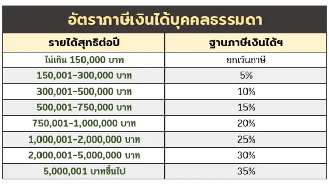 ภาษีเงินได้ : 绊倒和绊倒