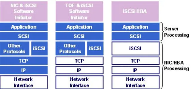 iSCSI Extensions for RDMA : RDMA的iSCSI扩展