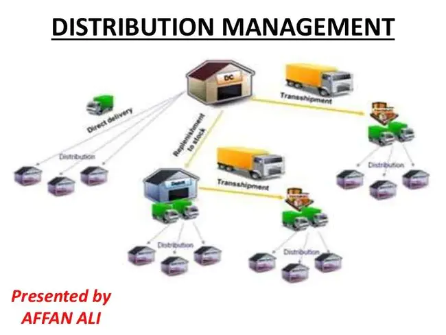 Distribution Management System : 分销管理系统