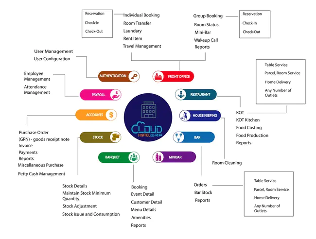 Hotel Management Software Environment : 酒店管理软件环境