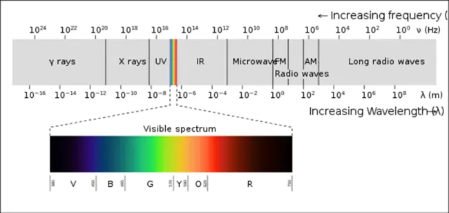 Visible Light Communication : 可见光通信