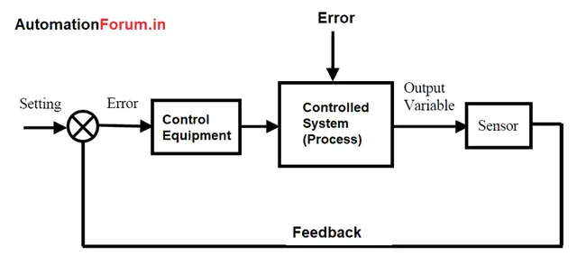 Closed Loop Analog Signal Processor : 闭环模拟信号处理器