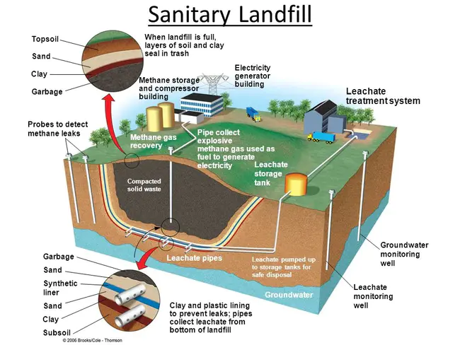 Sanitary LandFill : 卫生填埋场