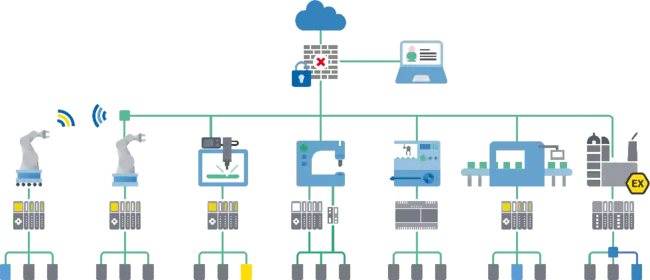 Profinet : 工业以太网