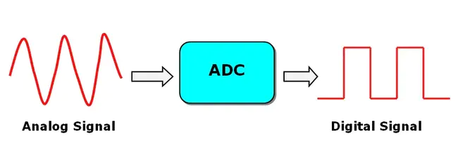 Analog-to-Digital : 模拟到数字