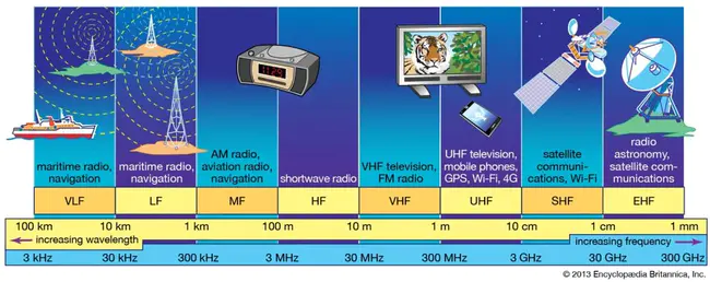 Radio-frequency Band : 射频波段