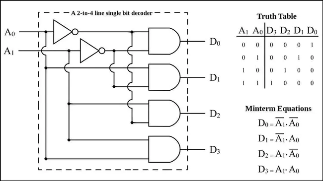 Binary Decoder : 二进制译码器