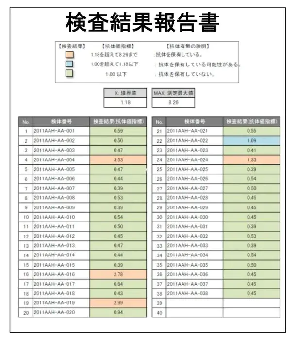 Certification Status Report : 认证状态报告