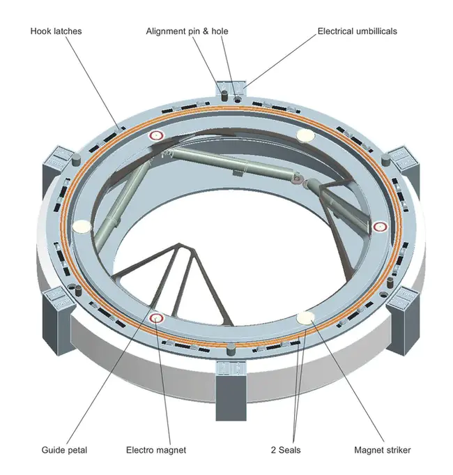 Docking Mechanism System : 对接机构系统