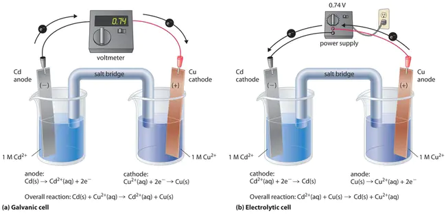 Electro-chemical Depolarized CO2 : 电化学去极化二氧化碳
