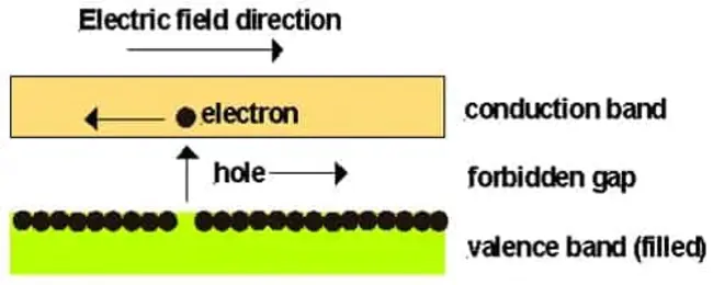 Electron-Hole Pair : 电子空穴对