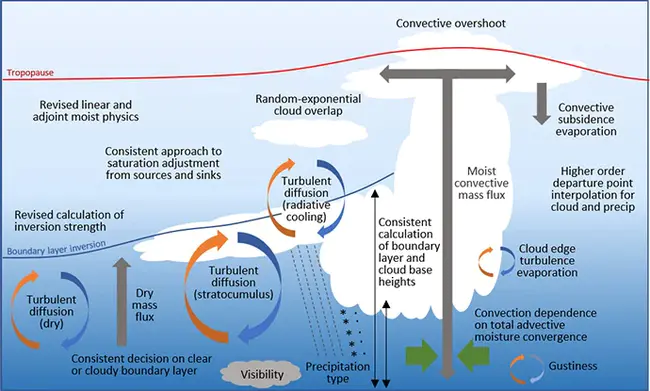 Heat Flow and Convection : 热流和对流