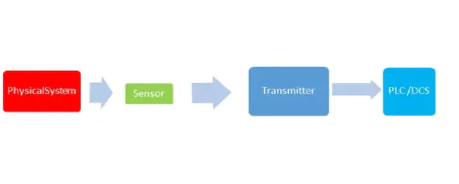 Instrumentation and Communication : 仪表和通信