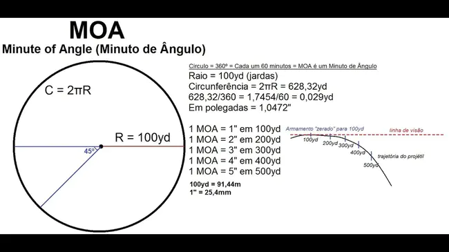 Minute-Of-Angle : 分角