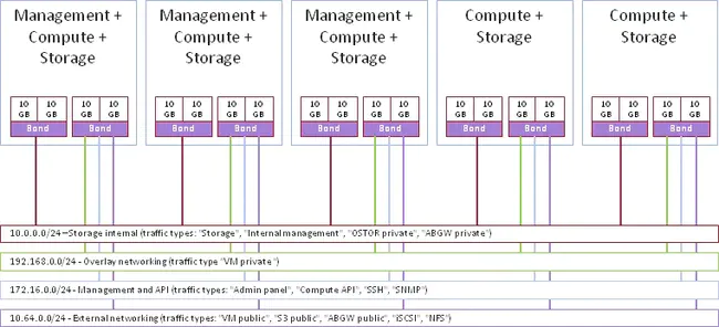 Network Operations Support Plan : 网络运营支持计划