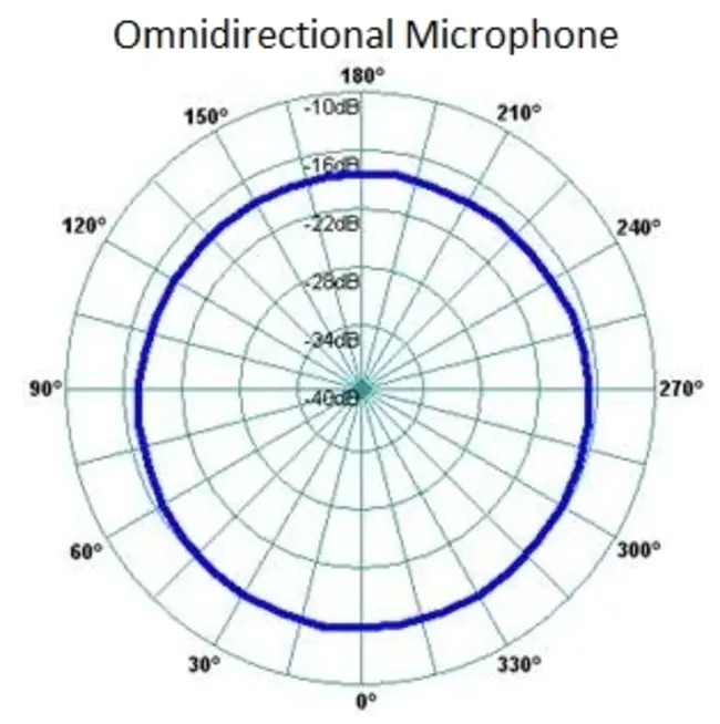 Omnidirectional : 全向的