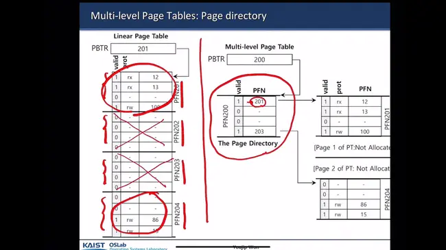 Page Map Address Table : 页映射地址表