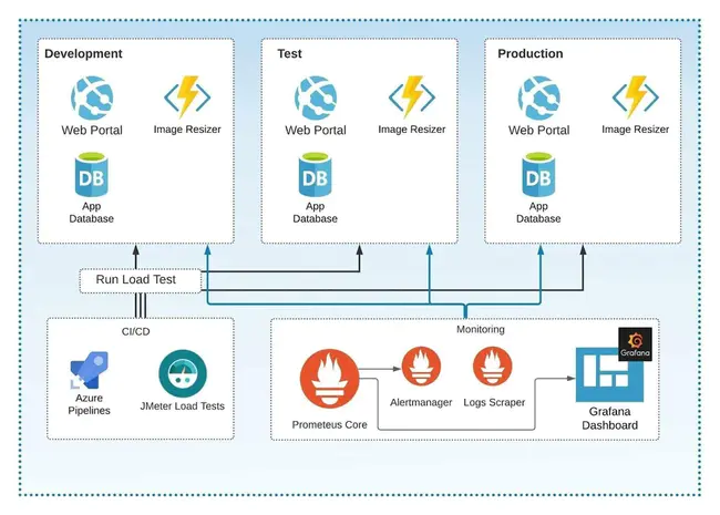 Performance Management Operations Network : 绩效管理运营网络