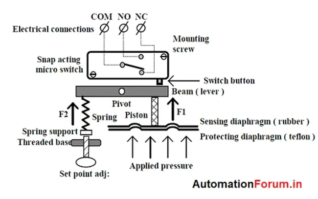 Pressure Switch : 压力开关