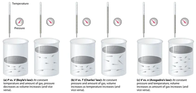 Pressure/Volume/Temperature : 压力/体积/温度