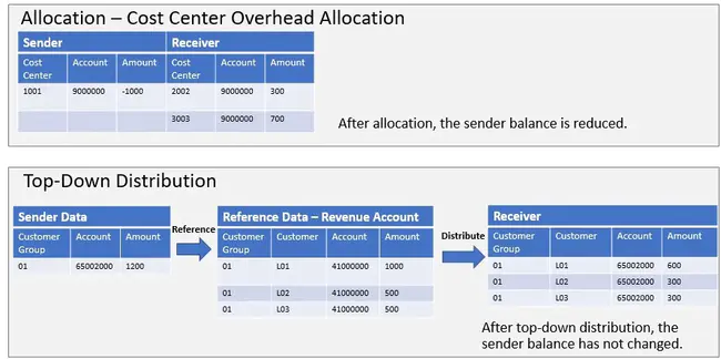 Schedule Allocation and Control : 进度分配和控制